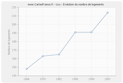 Lixy : Evolution du nombre de logements