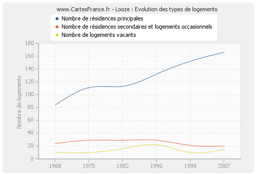 Looze : Evolution des types de logements