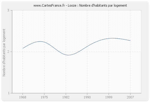 Looze : Nombre d'habitants par logement