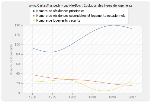 Lucy-le-Bois : Evolution des types de logements