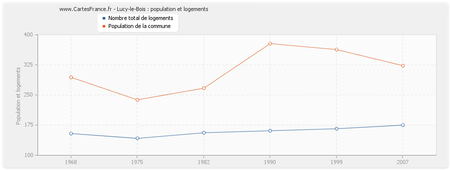 Lucy-le-Bois : population et logements