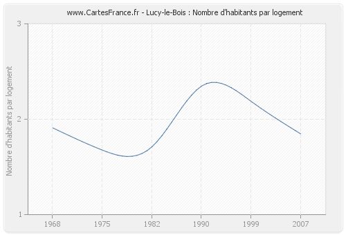 Lucy-le-Bois : Nombre d'habitants par logement