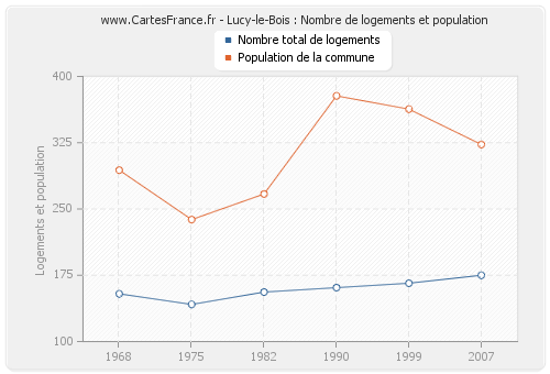 Lucy-le-Bois : Nombre de logements et population