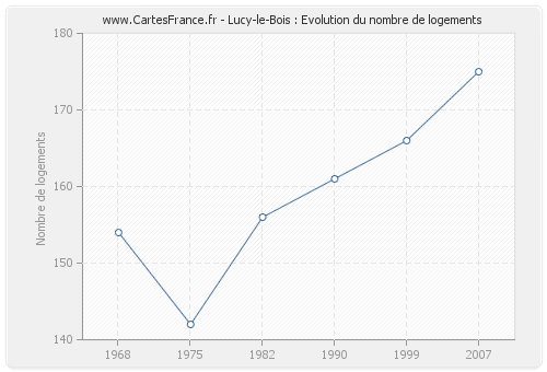Lucy-le-Bois : Evolution du nombre de logements