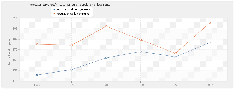 Lucy-sur-Cure : population et logements