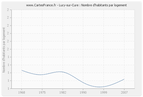Lucy-sur-Cure : Nombre d'habitants par logement