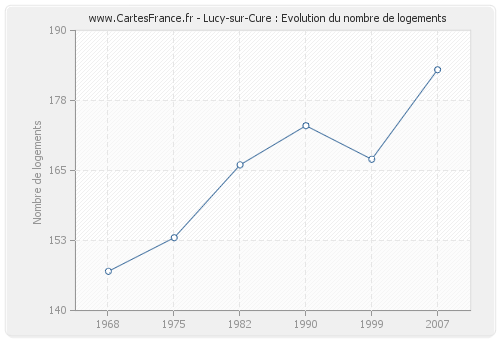 Lucy-sur-Cure : Evolution du nombre de logements