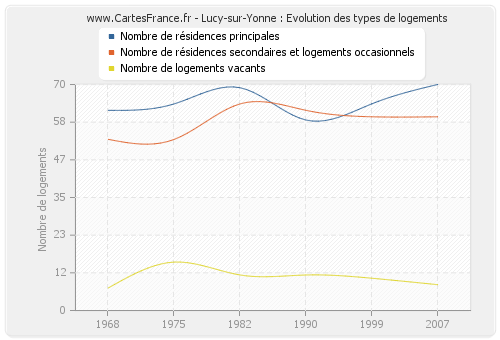 Lucy-sur-Yonne : Evolution des types de logements