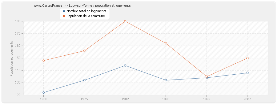 Lucy-sur-Yonne : population et logements