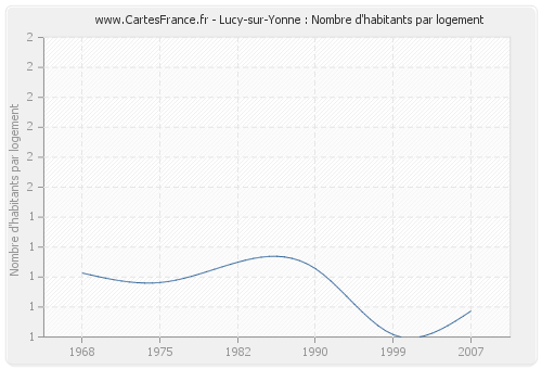 Lucy-sur-Yonne : Nombre d'habitants par logement