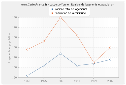 Lucy-sur-Yonne : Nombre de logements et population