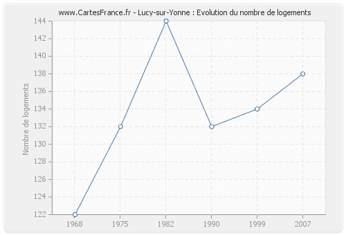 Lucy-sur-Yonne : Evolution du nombre de logements