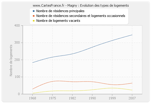 Magny : Evolution des types de logements