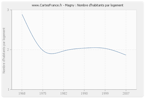 Magny : Nombre d'habitants par logement