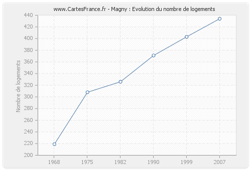 Magny : Evolution du nombre de logements