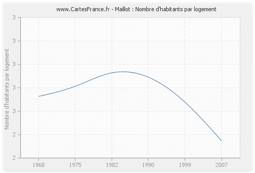 Maillot : Nombre d'habitants par logement