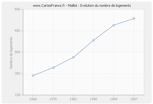 Maillot : Evolution du nombre de logements