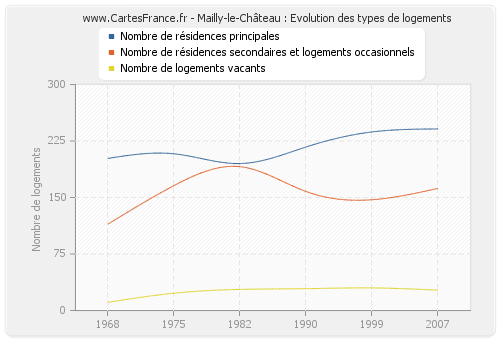Mailly-le-Château : Evolution des types de logements