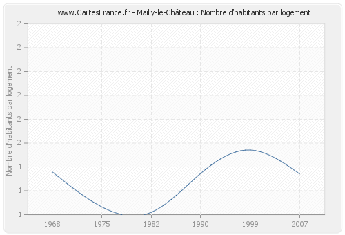 Mailly-le-Château : Nombre d'habitants par logement