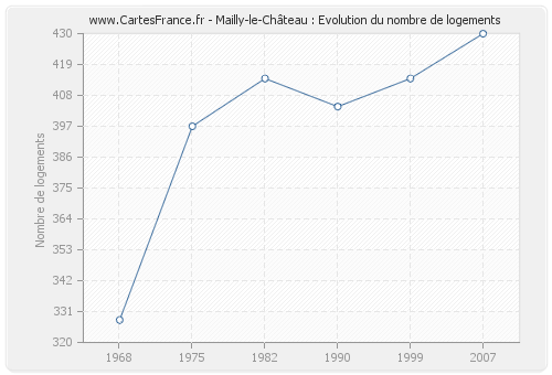 Mailly-le-Château : Evolution du nombre de logements