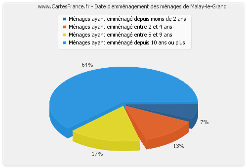 Date d'emménagement des ménages de Malay-le-Grand