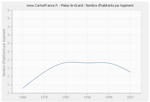 Malay-le-Grand : Nombre d'habitants par logement