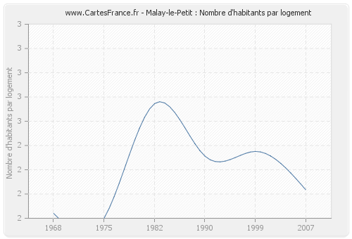 Malay-le-Petit : Nombre d'habitants par logement