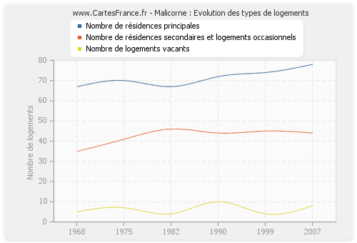 Malicorne : Evolution des types de logements