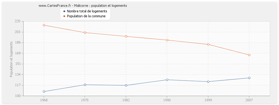 Malicorne : population et logements