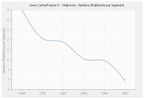 Malicorne : Nombre d'habitants par logement