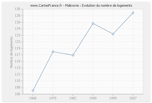 Malicorne : Evolution du nombre de logements