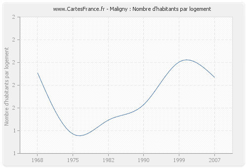 Maligny : Nombre d'habitants par logement