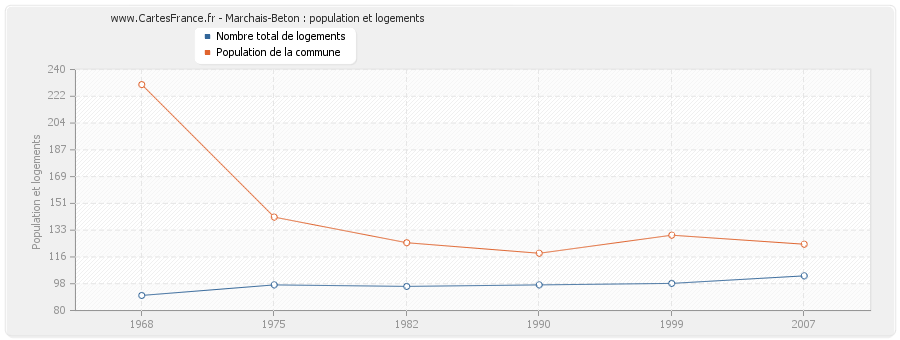 Marchais-Beton : population et logements