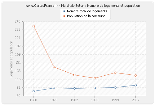 Marchais-Beton : Nombre de logements et population