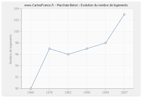 Marchais-Beton : Evolution du nombre de logements