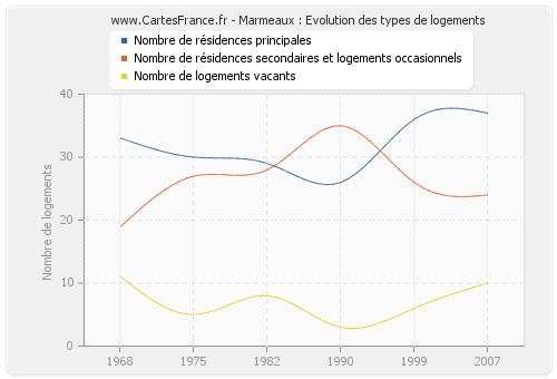 Marmeaux : Evolution des types de logements