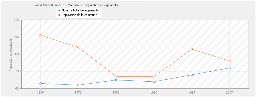 Marmeaux : population et logements