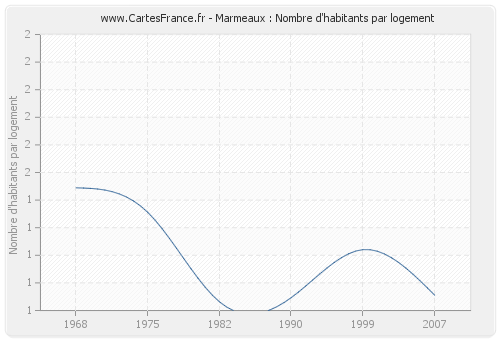 Marmeaux : Nombre d'habitants par logement