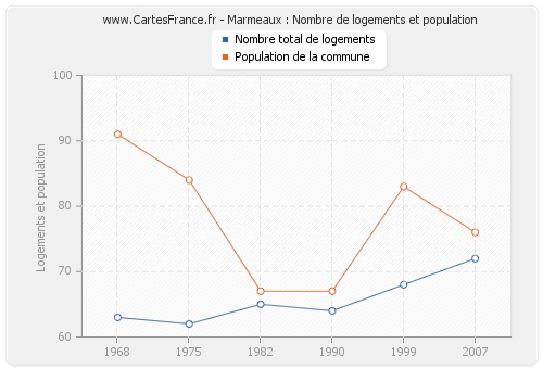 Marmeaux : Nombre de logements et population