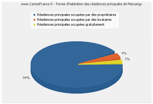 Forme d'habitation des résidences principales de Marsangy