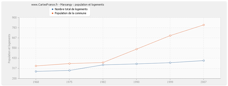 Marsangy : population et logements