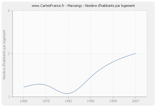 Marsangy : Nombre d'habitants par logement