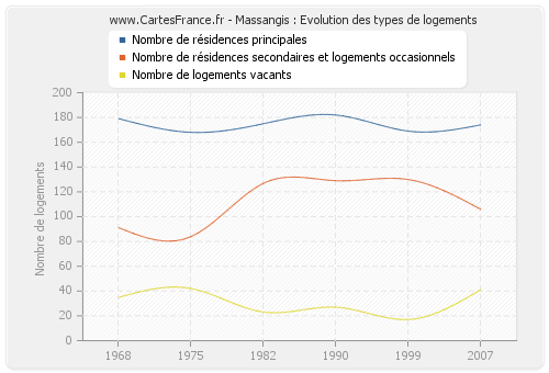 Massangis : Evolution des types de logements