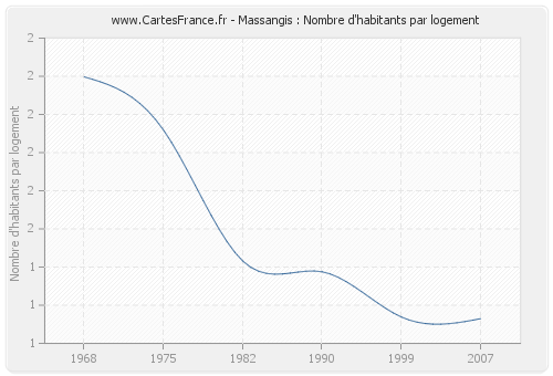 Massangis : Nombre d'habitants par logement