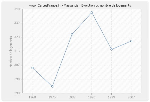 Massangis : Evolution du nombre de logements