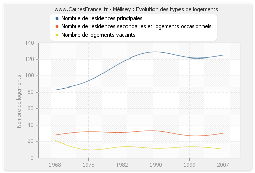 Mélisey : Evolution des types de logements