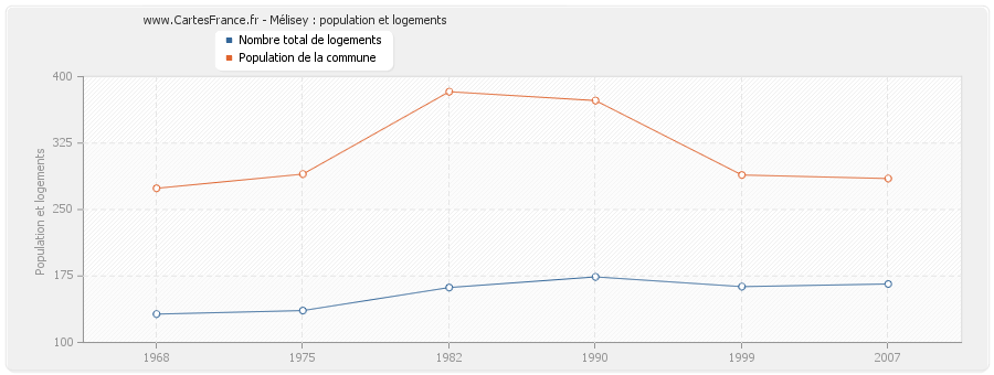 Mélisey : population et logements