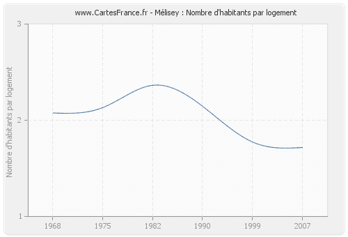 Mélisey : Nombre d'habitants par logement