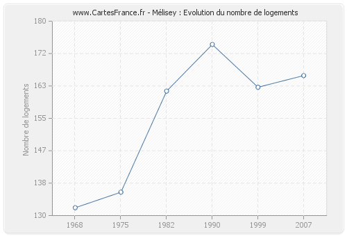 Mélisey : Evolution du nombre de logements