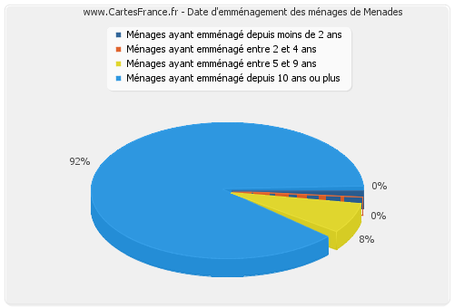 Date d'emménagement des ménages de Menades